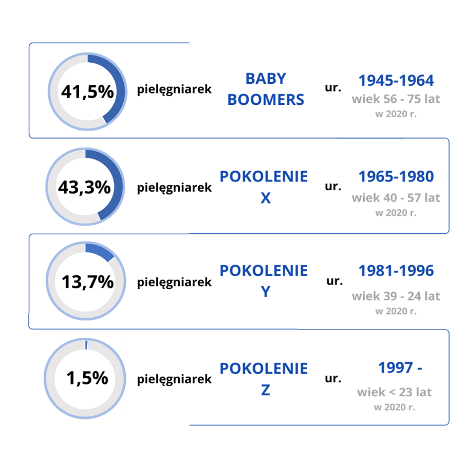 Ryc. 1. Podział na pokolenia (Pawlak i współ., 2022)